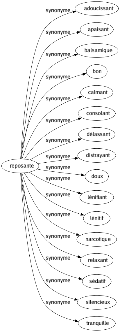 Synonyme de Reposante : Adoucissant Apaisant Balsamique Bon Calmant Consolant Délassant Distrayant Doux Lénifiant Lénitif Narcotique Relaxant Sédatif Silencieux Tranquille 