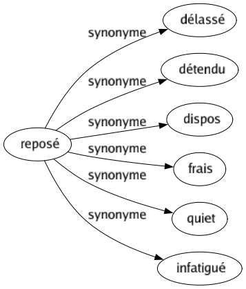 Synonyme de Reposé : Délassé Détendu Dispos Frais Quiet Infatigué 