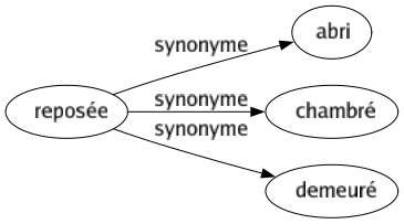 Synonyme de Reposée : Abri Chambré Demeuré 
