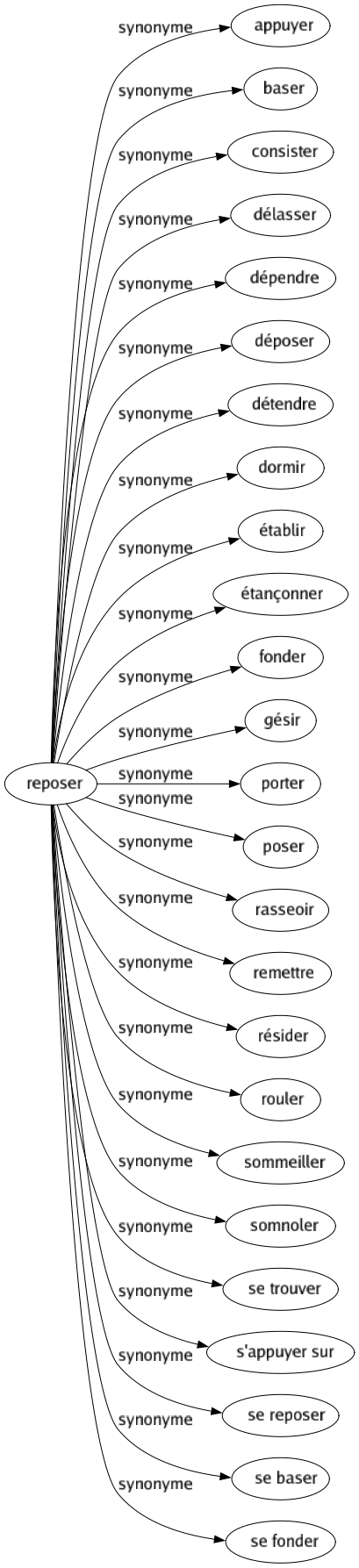 Synonyme de Reposer : Appuyer Baser Consister Délasser Dépendre Déposer Détendre Dormir Établir Étançonner Fonder Gésir Porter Poser Rasseoir Remettre Résider Rouler Sommeiller Somnoler Se trouver S'appuyer sur Se reposer Se baser Se fonder 