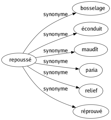 Synonyme de Repoussé : Bosselage Éconduit Maudît Paria Relief Réprouvé 