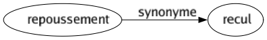 Synonyme de Repoussement : Recul 