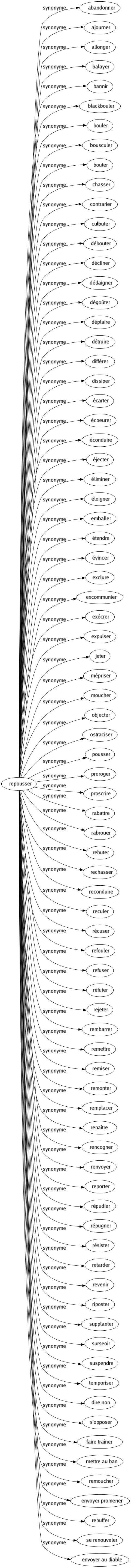 Synonyme de Repousser : Abandonner Ajourner Allonger Balayer Bannir Blackbouler Bouler Bousculer Bouter Chasser Contrarier Culbuter Débouter Décliner Dédaigner Dégoûter Déplaire Détruire Différer Dissiper Écarter Écoeurer Éconduire Éjecter Éliminer Éloigner Emballer Étendre Évincer Exclure Excommunier Exécrer Expulser Jeter Mépriser Moucher Objecter Ostraciser Pousser Proroger Proscrire Rabattre Rabrouer Rebuter Rechasser Reconduire Reculer Récuser Refouler Refuser Réfuter Rejeter Rembarrer Remettre Remiser Remonter Remplacer Renaître Rencogner Renvoyer Reporter Répudier Répugner Résister Retarder Revenir Riposter Supplanter Surseoir Suspendre Temporiser Dire non S'opposer Faire traîner Mettre au ban Remoucher Envoyer promener Rebuffer Se renouveler Envoyer au diable 