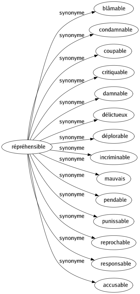 Synonyme de Répréhensible : Blâmable Condamnable Coupable Critiquable Damnable Délictueux Déplorable Incriminable Mauvais Pendable Punissable Reprochable Responsable Accusable 