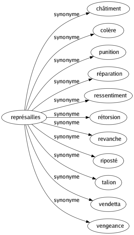 Synonyme de Représailles : Châtiment Colère Punition Réparation Ressentiment Rétorsion Revanche Riposté Talion Vendetta Vengeance 