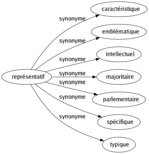 Synonyme de Représentatif : Caractéristique Emblématique Intellectuel Majoritaire Parlementaire Spécifique Typique 