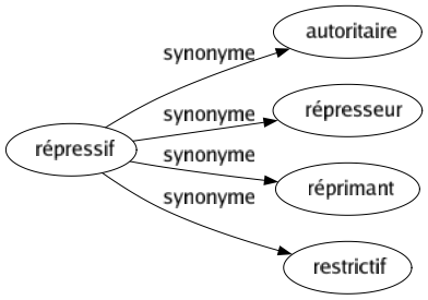Synonyme de Répressif : Autoritaire Répresseur Réprimant Restrictif 