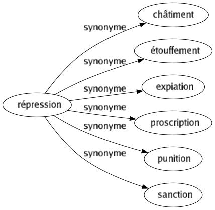 Synonyme de Répression : Châtiment Étouffement Expiation Proscription Punition Sanction 