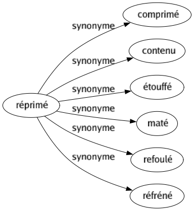 Synonyme de Réprimé : Comprimé Contenu Étouffé Maté Refoulé Réfréné 
