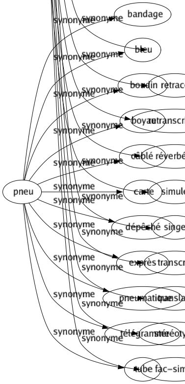 Synonyme de Reproduire : Attraper Calquer Contrefaire Copier Décalquer Démarquer Dessiner Dupliquer Emprunter Engendrer Faire Féconder Figurer Imiter Incarner Jouer Mimer Montrer Multiplier Pasticher Perpétuer Plagier Produire Propager Reconstituer Refaire Refléter Régénérer Rendre Renouveler Renvoyer Répercuter Répéter Repeupler Reprendre Représenter Reprographier Restituer Retracer Retranscription Réverbérer Simuler Singer Transcrire Translater Stéréotyper Fac-similer 