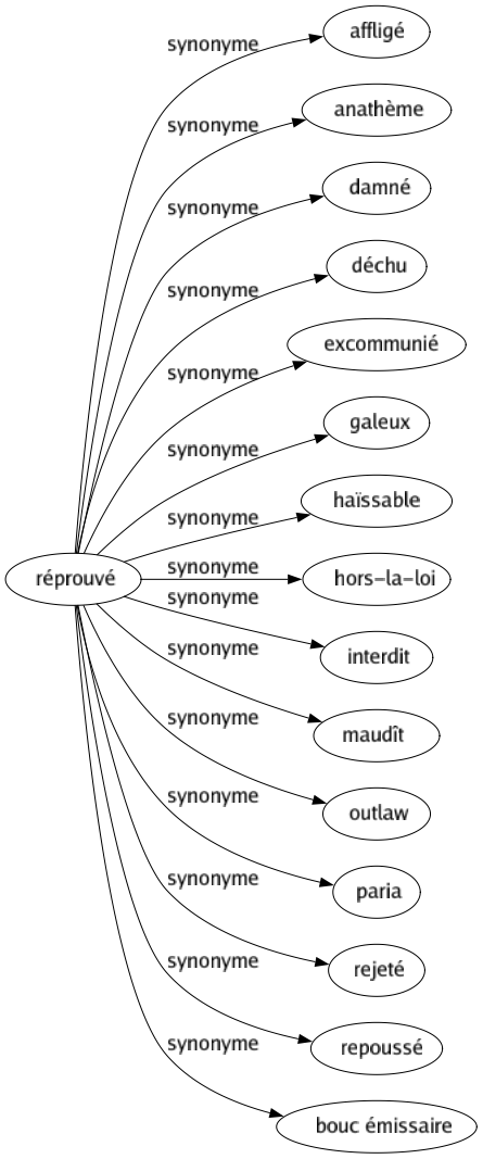 Synonyme de Réprouvé : Affligé Anathème Damné Déchu Excommunié Galeux Haïssable Hors-la-loi Interdit Maudît Outlaw Paria Rejeté Repoussé Bouc émissaire 
