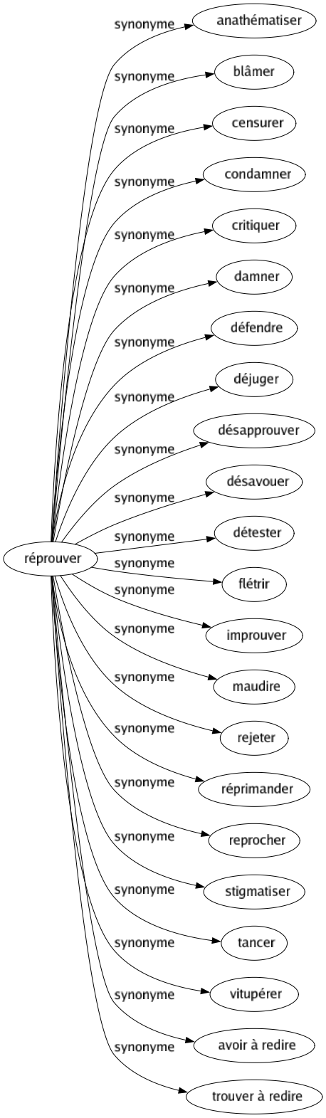 Synonyme de Réprouver : Anathématiser Blâmer Censurer Condamner Critiquer Damner Défendre Déjuger Désapprouver Désavouer Détester Flétrir Improuver Maudire Rejeter Réprimander Reprocher Stigmatiser Tancer Vitupérer Avoir à redire Trouver à redire 