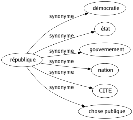 Synonyme de République : Démocratie État Gouvernement Nation Cite Chose publique 