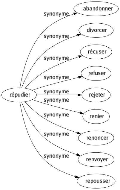 Synonyme de Répudier : Abandonner Divorcer Récuser Refuser Rejeter Renier Renoncer Renvoyer Repousser 