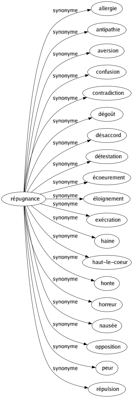 Synonyme de Répugnance : Allergie Antipathie Aversion Confusion Contradiction Dégoût Désaccord Détestation Écoeurement Éloignement Exécration Haine Haut-le-coeur Honte Horreur Nausée Opposition Peur Répulsion 
