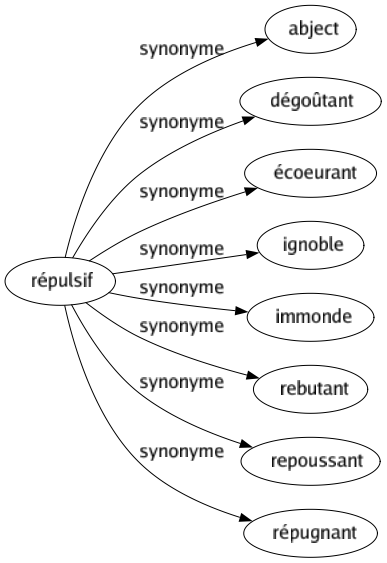 Synonyme de Répulsif : Abject Dégoûtant Écoeurant Ignoble Immonde Rebutant Repoussant Répugnant 