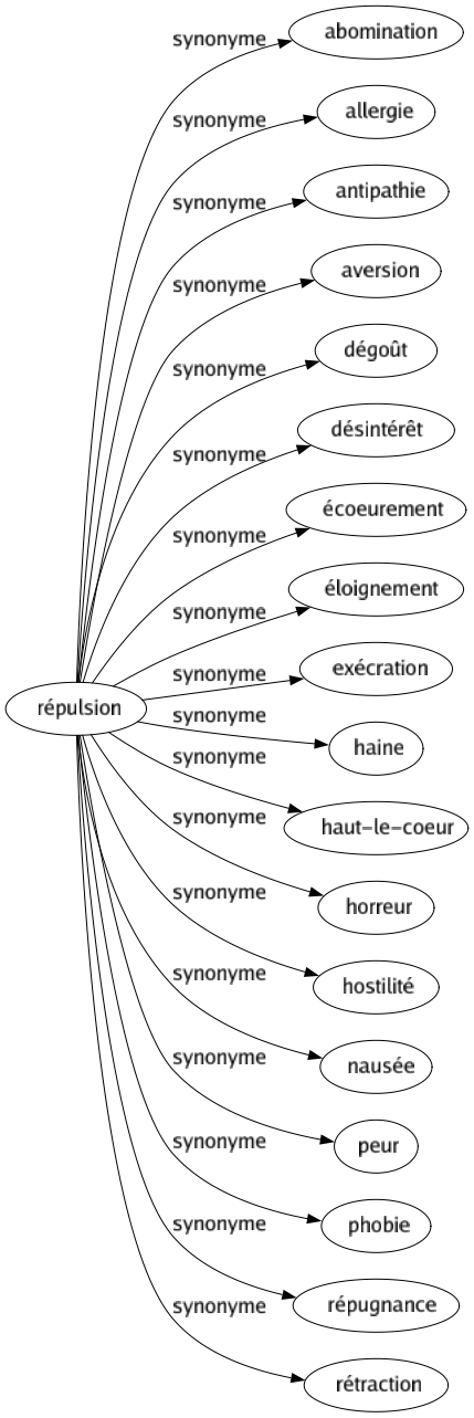 Synonyme de Répulsion : Abomination Allergie Antipathie Aversion Dégoût Désintérêt Écoeurement Éloignement Exécration Haine Haut-le-coeur Horreur Hostilité Nausée Peur Phobie Répugnance Rétraction 