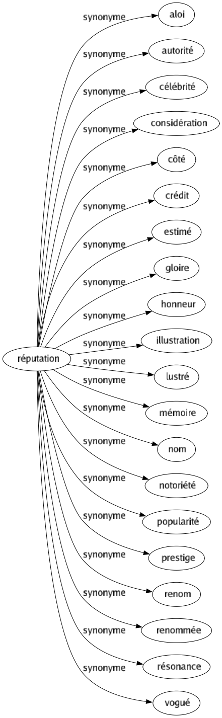 Synonyme de Réputation : Aloi Autorité Célébrité Considération Côté Crédit Estimé Gloire Honneur Illustration Lustré Mémoire Nom Notoriété Popularité Prestige Renom Renommée Résonance Vogué 