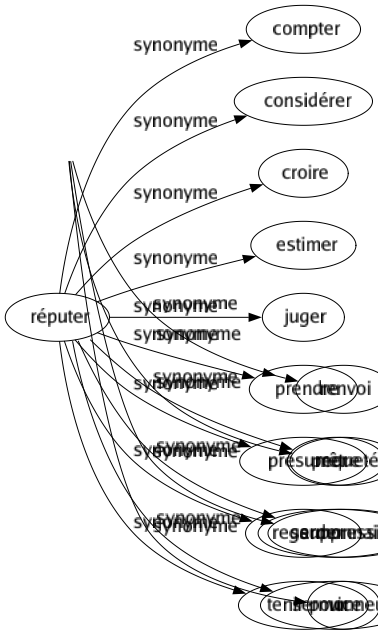 Synonyme de Réputer : Compter Considérer Croire Estimer Juger Prendre Présumer Regarder Tenir pour 