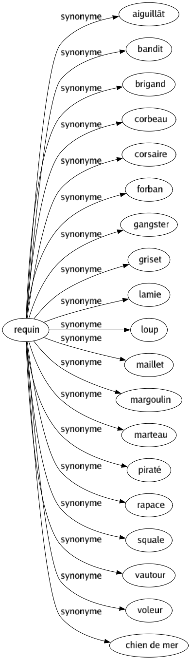 Synonyme de Requin : Aiguillât Bandit Brigand Corbeau Corsaire Forban Gangster Griset Lamie Loup Maillet Margoulin Marteau Piraté Rapace Squale Vautour Voleur Chien de mer 