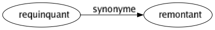 Synonyme de Requinquant : Remontant 
