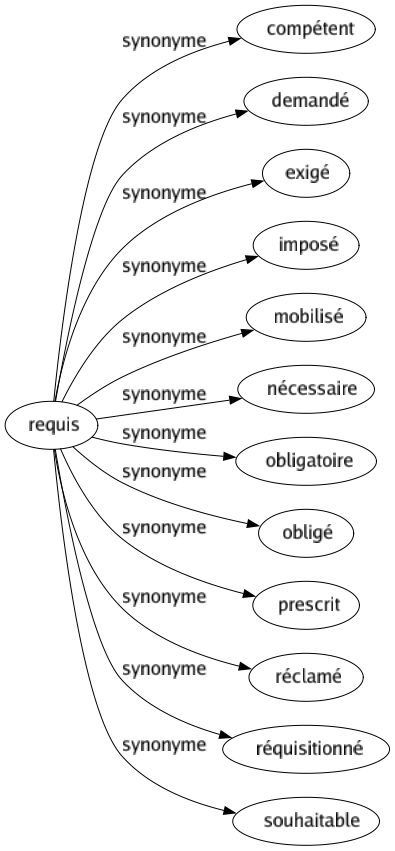 Synonyme de Requis : Compétent Demandé Exigé Imposé Mobilisé Nécessaire Obligatoire Obligé Prescrit Réclamé Réquisitionné Souhaitable 
