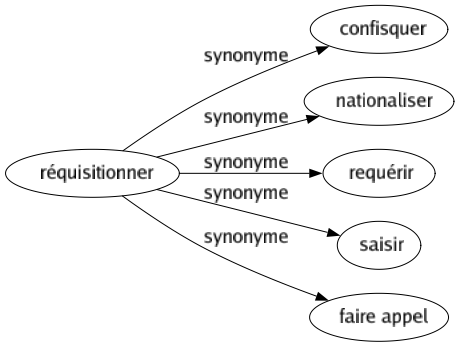 Synonyme de Réquisitionner : Confisquer Nationaliser Requérir Saisir Faire appel 