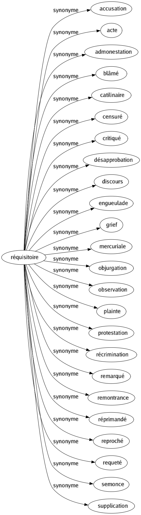 Synonyme de Réquisitoire : Accusation Acte Admonestation Blâmé Catilinaire Censuré Critiqué Désapprobation Discours Engueulade Grief Mercuriale Objurgation Observation Plainte Protestation Récrimination Remarqué Remontrance Réprimandé Reproché Requeté Semonce Supplication 