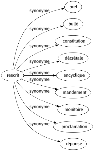 Synonyme de Rescrit : Bref Bullé Constitution Décrétale Encyclique Mandement Monitoire Proclamation Réponse 