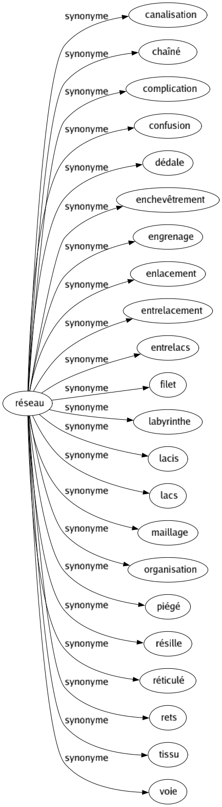 Synonyme de Réseau : Canalisation Chaîné Complication Confusion Dédale Enchevêtrement Engrenage Enlacement Entrelacement Entrelacs Filet Labyrinthe Lacis Lacs Maillage Organisation Piégé Résille Réticulé Rets Tissu Voie 