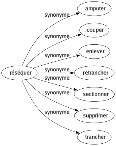 Synonyme de Réséquer : Amputer Couper Enlever Retrancher Sectionner Supprimer Trancher 