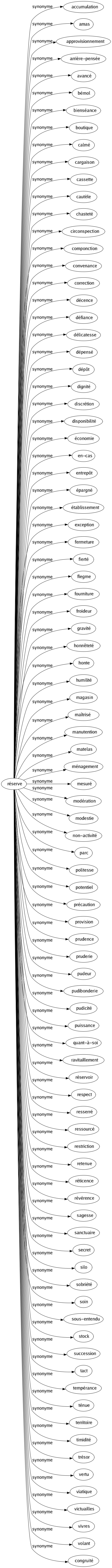 Synonyme de Réserve : Accumulation Amas Approvisionnement Arrière-pensée Avancé Bémol Bienséance Boutique Calmé Cargaison Cassette Cautèle Chasteté Circonspection Componction Convenance Correction Décence Défiance Délicatesse Dépensé Dépôt Dignité Discrétion Disponibilité Économie En-cas Entrepôt Épargné Établissement Exception Fermeture Fierté Flegme Fourniture Froideur Gravité Honnêteté Honte Humilité Magasin Maîtrisé Manutention Matelas Ménagement Mesuré Modération Modestie Non-activité Parc Politesse Potentiel Précaution Provision Prudence Pruderie Pudeur Pudibonderie Pudicité Puissance Quant-à-soi Ravitaillement Réservoir Respect Resserré Ressourcé Restriction Retenue Réticence Révérence Sagesse Sanctuaire Secret Silo Sobriété Soin Sous-entendu Stock Succession Tact Tempérance Ténue Territoire Timidité Trésor Vertu Viatique Victuailles Vivres Volant Congruité 
