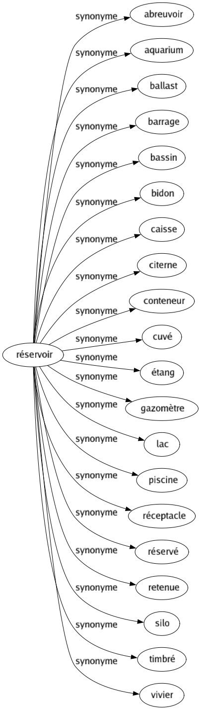 Synonyme de Réservoir : Abreuvoir Aquarium Ballast Barrage Bassin Bidon Caisse Citerne Conteneur Cuvé Étang Gazomètre Lac Piscine Réceptacle Réservé Retenue Silo Timbré Vivier 