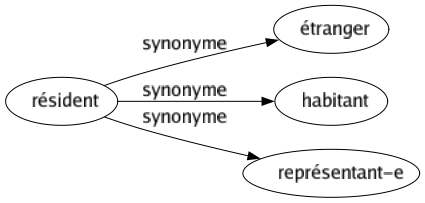 Synonyme de Résident : Étranger Habitant Représentant-e 