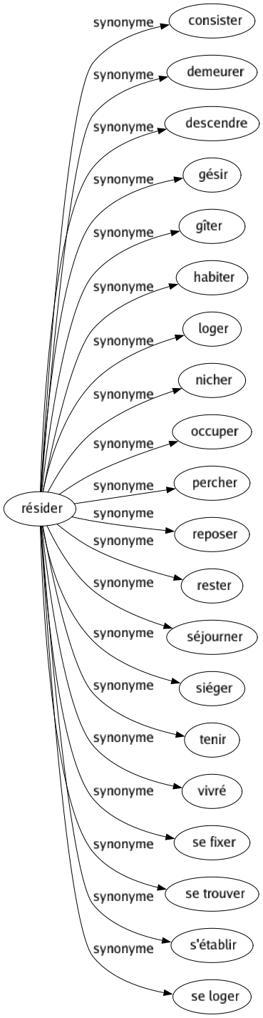 Synonyme de Résider : Consister Demeurer Descendre Gésir Gîter Habiter Loger Nicher Occuper Percher Reposer Rester Séjourner Siéger Tenir Vivré Se fixer Se trouver S'établir Se loger 