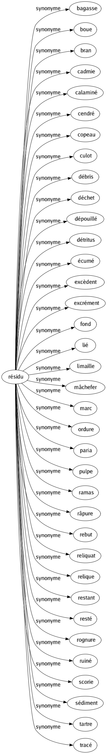 Synonyme de Résidu : Bagasse Boue Bran Cadmie Calaminé Cendré Copeau Culot Débris Déchet Dépouillé Détritus Écumé Excèdent Excrément Fond Lié Limaille Mâchefer Marc Ordure Paria Pulpe Ramas Râpure Rebut Reliquat Relique Restant Resté Rognure Ruiné Scorie Sédiment Tartre Tracé 