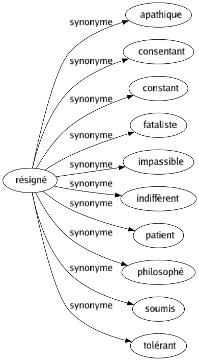 Synonyme de Résigné : Apathique Consentant Constant Fataliste Impassible Indiffèrent Patient Philosophé Soumis Tolérant 