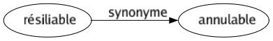Synonyme de Résiliable : Annulable 