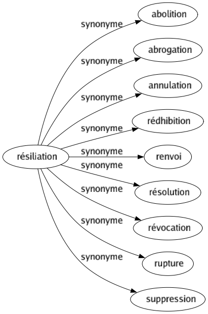 Synonyme de Résiliation : Abolition Abrogation Annulation Rédhibition Renvoi Résolution Révocation Rupture Suppression 