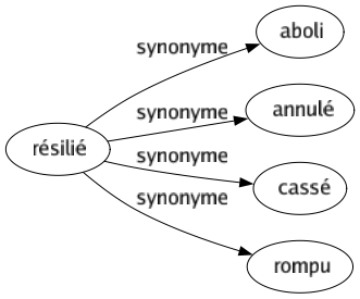 Synonyme de Résilié : Aboli Annulé Cassé Rompu 