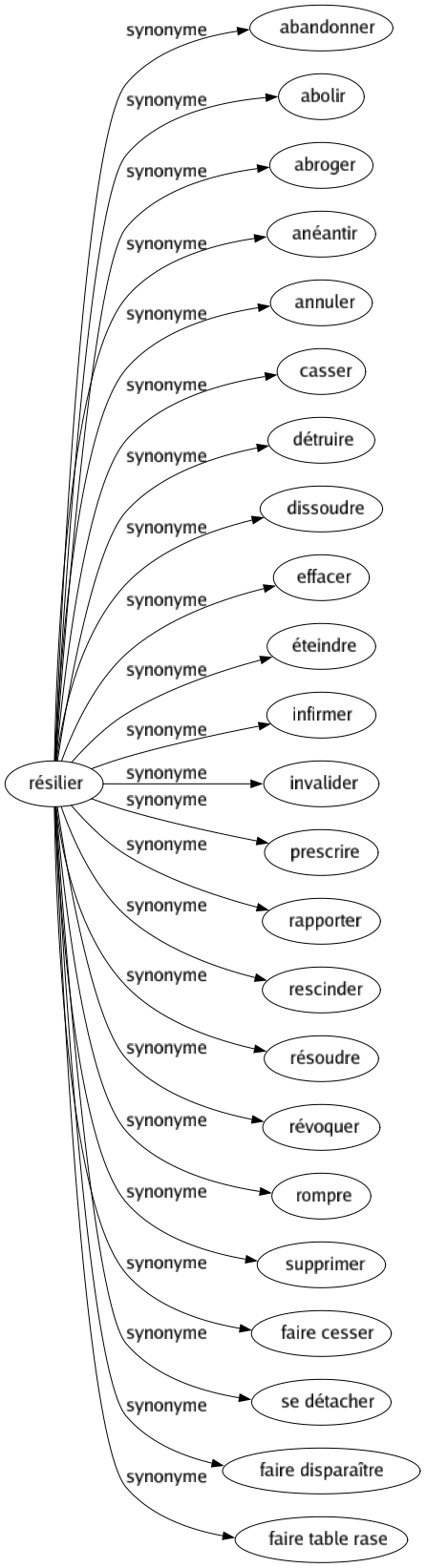 Synonyme de Résilier : Abandonner Abolir Abroger Anéantir Annuler Casser Détruire Dissoudre Effacer Éteindre Infirmer Invalider Prescrire Rapporter Rescinder Résoudre Révoquer Rompre Supprimer Faire cesser Se détacher Faire disparaître Faire table rase 