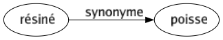Synonyme de Résiné : Poisse 