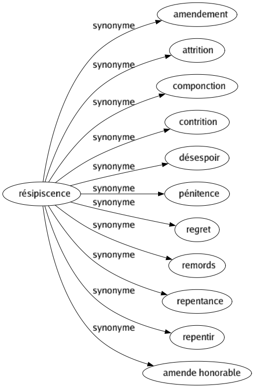 Synonyme de Résipiscence : Amendement Attrition Componction Contrition Désespoir Pénitence Regret Remords Repentance Repentir Amende honorable 