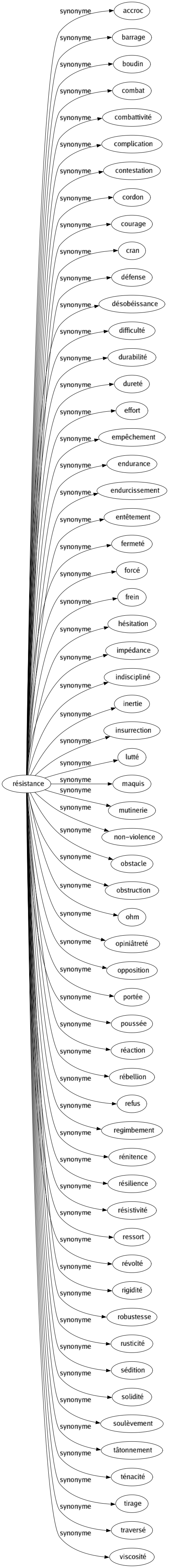 Synonyme de Résistance : Accroc Barrage Boudin Combat Combattivité Complication Contestation Cordon Courage Cran Défense Désobéissance Difficulté Durabilité Dureté Effort Empêchement Endurance Endurcissement Entêtement Fermeté Forcé Frein Hésitation Impédance Indiscipliné Inertie Insurrection Lutté Maquis Mutinerie Non-violence Obstacle Obstruction Ohm Opiniâtreté Opposition Portée Poussée Réaction Rébellion Refus Regimbement Rénitence Résilience Résistivité Ressort Révolté Rigidité Robustesse Rusticité Sédition Solidité Soulèvement Tâtonnement Ténacité Tirage Traversé Viscosité 