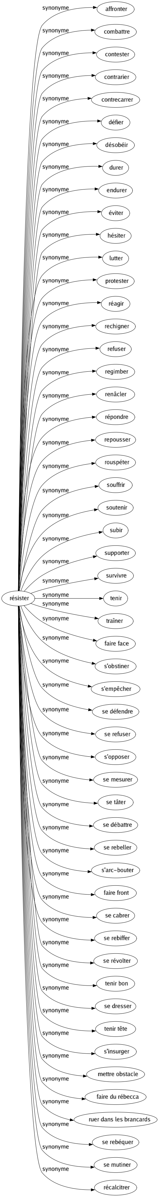 Synonyme de Résister : Affronter Combattre Contester Contrarier Contrecarrer Défier Désobéir Durer Endurer Éviter Hésiter Lutter Protester Réagir Rechigner Refuser Regimber Renâcler Répondre Repousser Rouspéter Souffrir Soutenir Subir Supporter Survivre Tenir Traîner Faire face S'obstiner S'empêcher Se défendre Se refuser S'opposer Se mesurer Se tâter Se débattre Se rebeller S'arc-bouter Faire front Se cabrer Se rebiffer Se révolter Tenir bon Se dresser Tenir tête S'insurger Mettre obstacle Faire du rébecca Ruer dans les brancards Se rebéquer Se mutiner Récalcitrer 