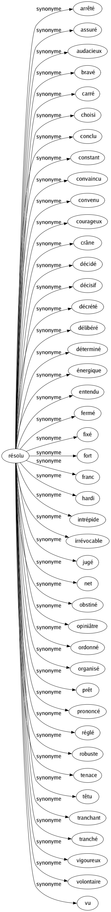 Synonyme de Résolu : Arrêté Assuré Audacieux Bravé Carré Choisi Conclu Constant Convaincu Convenu Courageux Crâne Décidé Décisif Décrété Délibéré Déterminé Énergique Entendu Fermé Fixé Fort Franc Hardi Intrépide Irrévocable Jugé Net Obstiné Opiniâtre Ordonné Organisé Prêt Prononcé Réglé Robuste Tenace Têtu Tranchant Tranché Vigoureux Volontaire Vu 