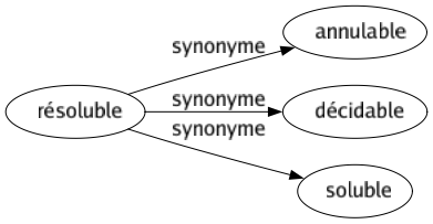 Synonyme de Résoluble : Annulable Décidable Soluble 