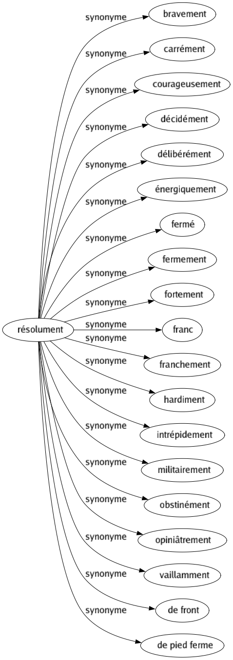 Synonyme de Résolument : Bravement Carrément Courageusement Décidément Délibérément Énergiquement Fermé Fermement Fortement Franc Franchement Hardiment Intrépidement Militairement Obstinément Opiniâtrement Vaillamment De front De pied ferme 