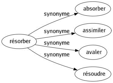 Synonyme de Résorber : Absorber Assimiler Avaler Résoudre 