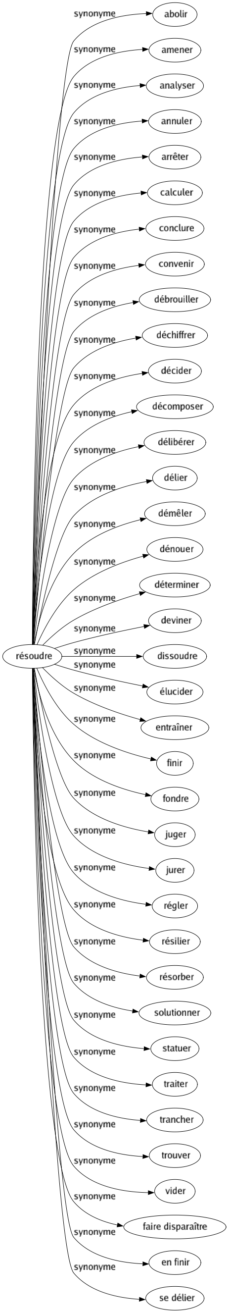 Synonyme de Résoudre : Abolir Amener Analyser Annuler Arrêter Calculer Conclure Convenir Débrouiller Déchiffrer Décider Décomposer Délibérer Délier Démêler Dénouer Déterminer Deviner Dissoudre Élucider Entraîner Finir Fondre Juger Jurer Régler Résilier Résorber Solutionner Statuer Traiter Trancher Trouver Vider Faire disparaître En finir Se délier 